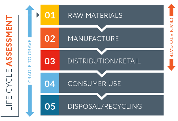 Life Cycle Assessment Graphic