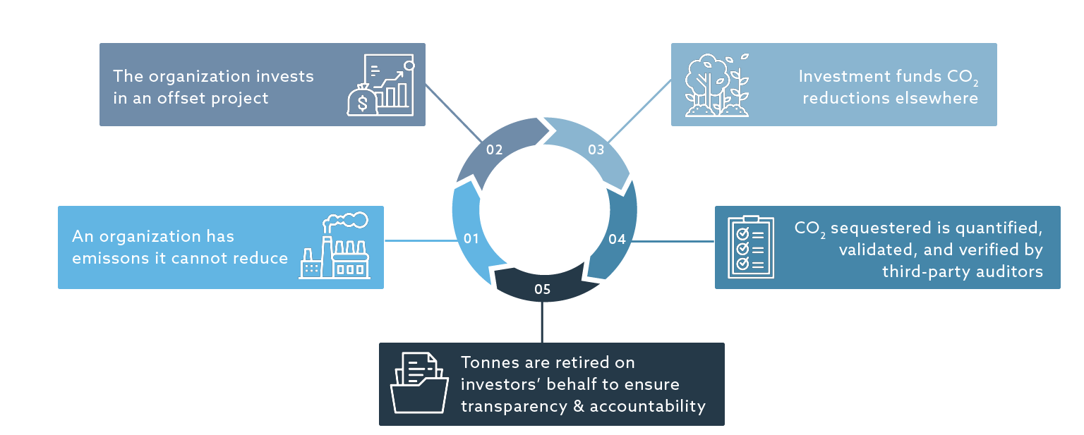 Offset Investment Cycle Graphic