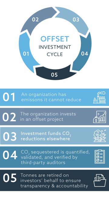 offset-investment-cycle-mobile